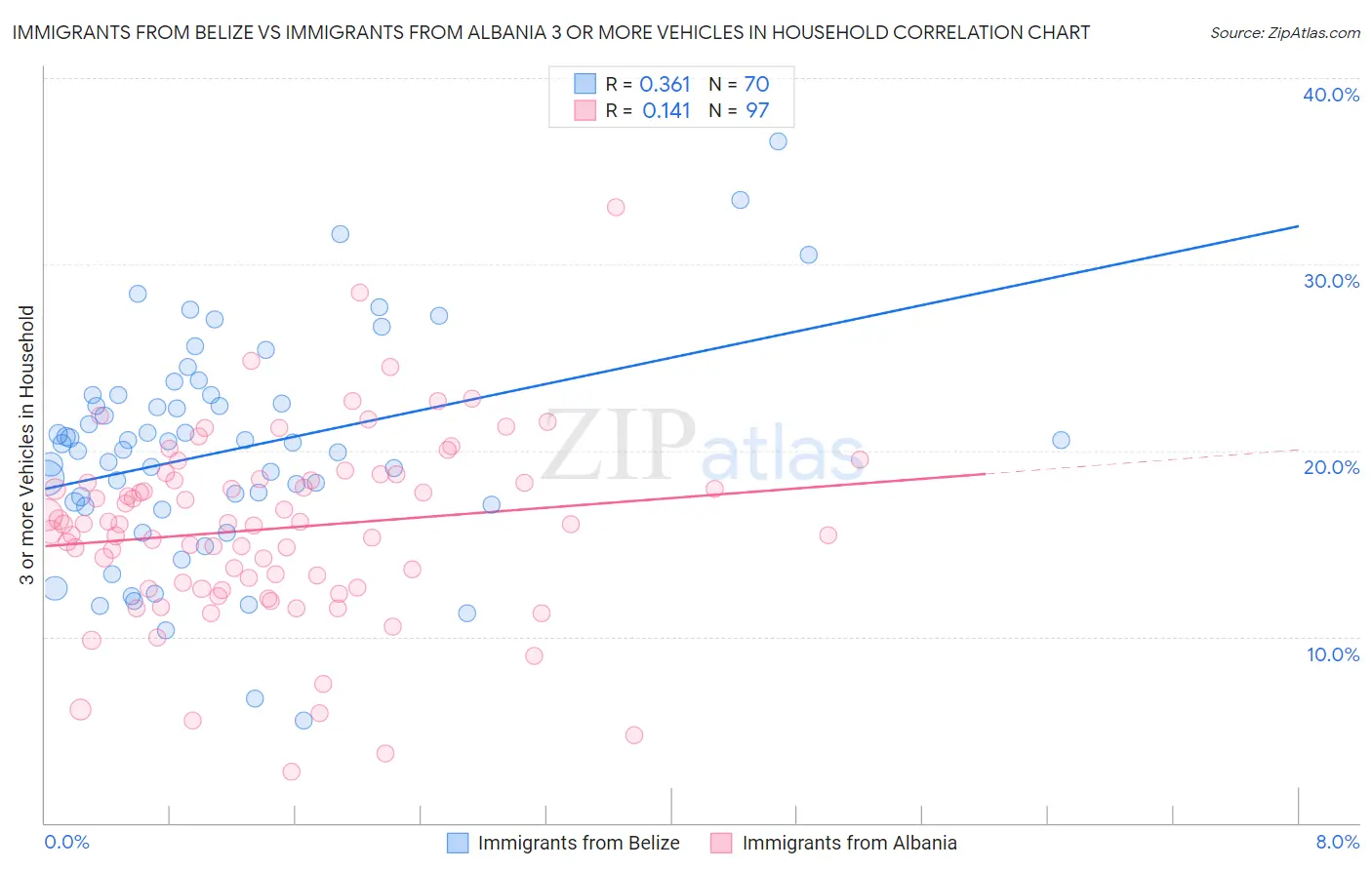 Immigrants from Belize vs Immigrants from Albania 3 or more Vehicles in Household