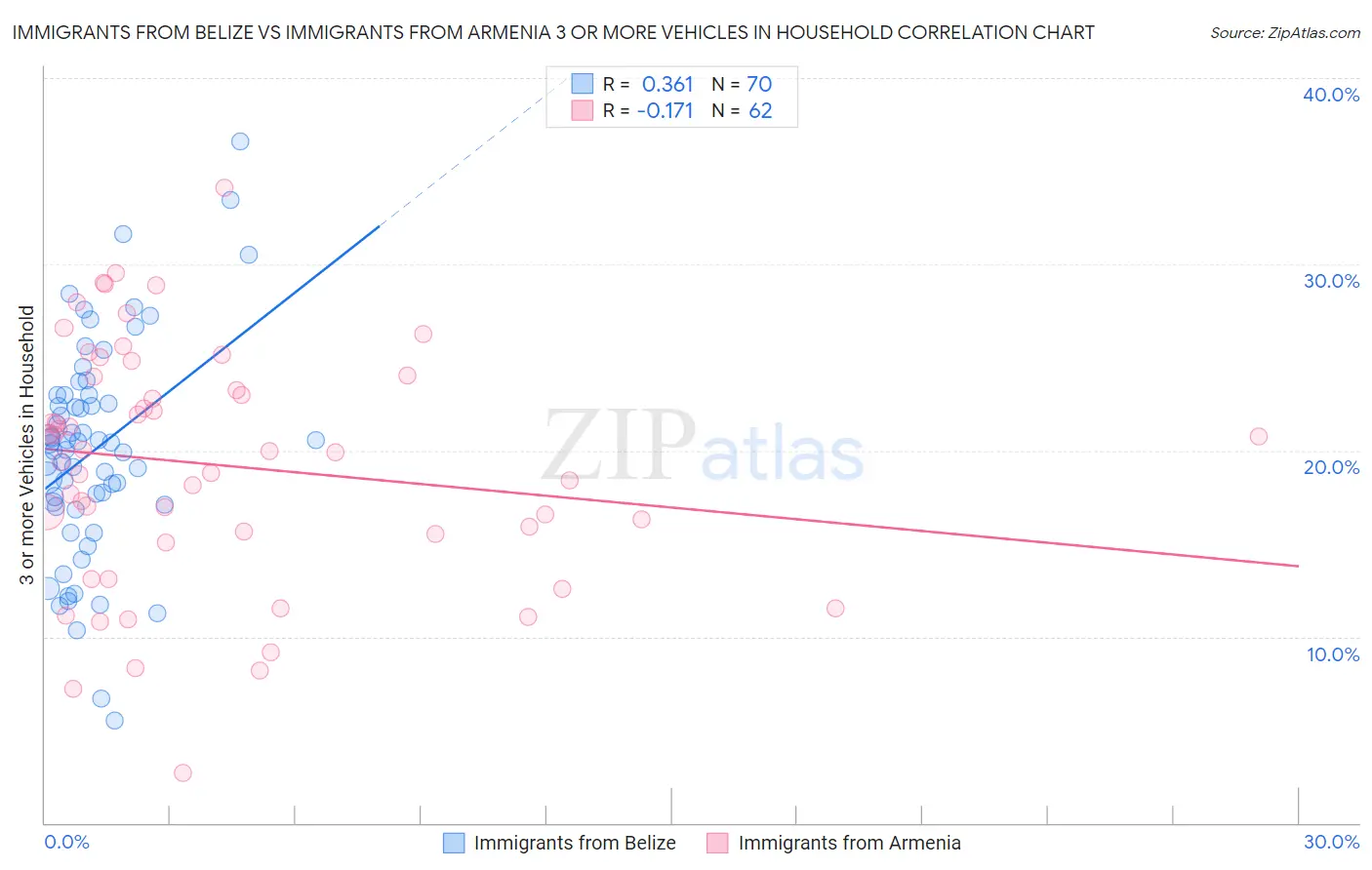 Immigrants from Belize vs Immigrants from Armenia 3 or more Vehicles in Household