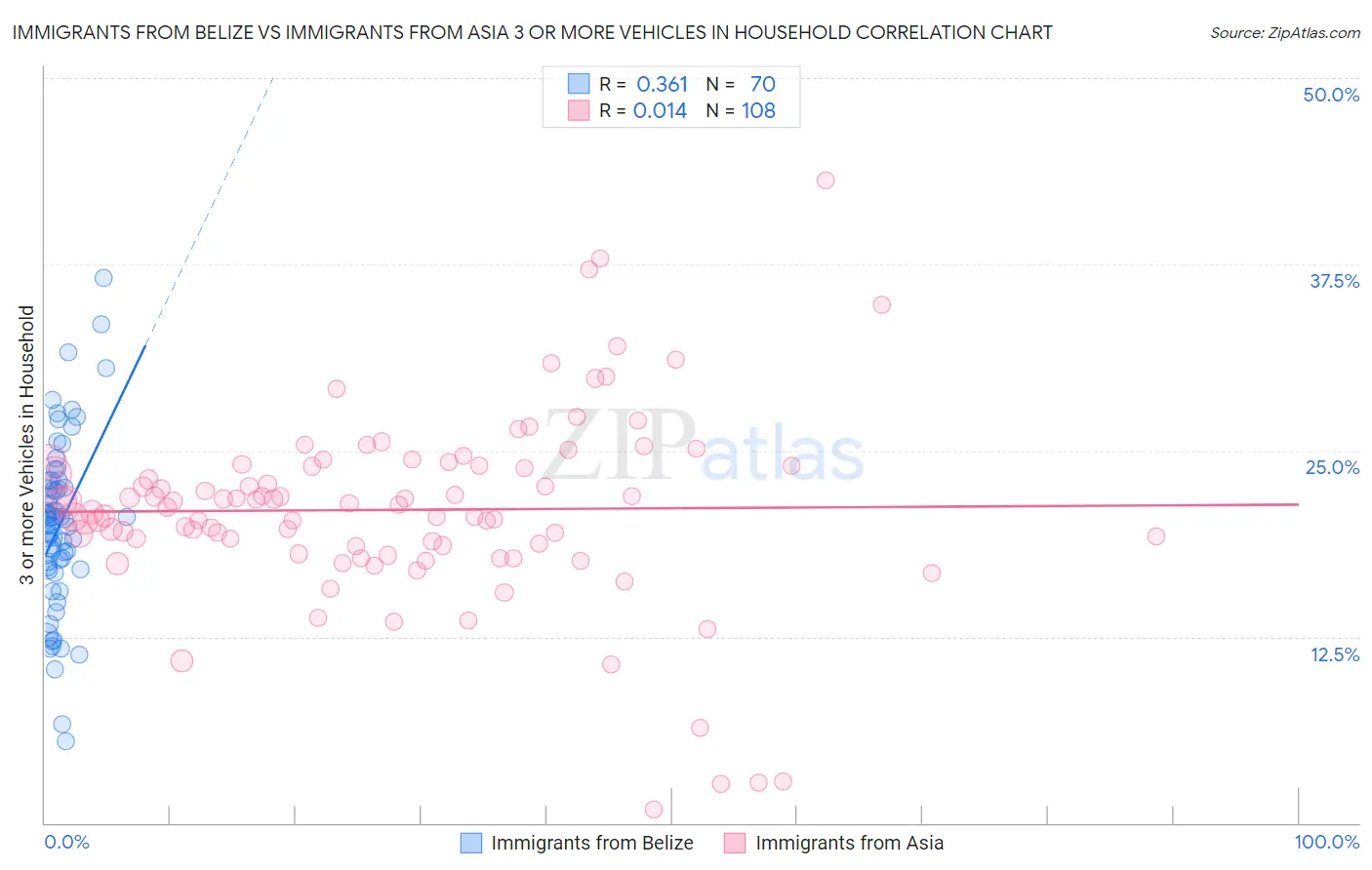 Immigrants from Belize vs Immigrants from Asia 3 or more Vehicles in Household