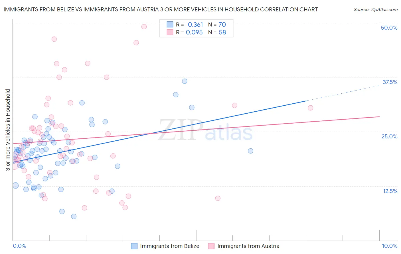 Immigrants from Belize vs Immigrants from Austria 3 or more Vehicles in Household
