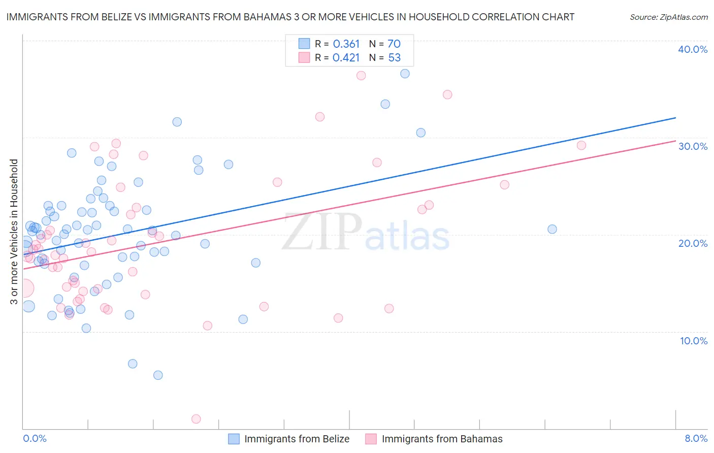 Immigrants from Belize vs Immigrants from Bahamas 3 or more Vehicles in Household