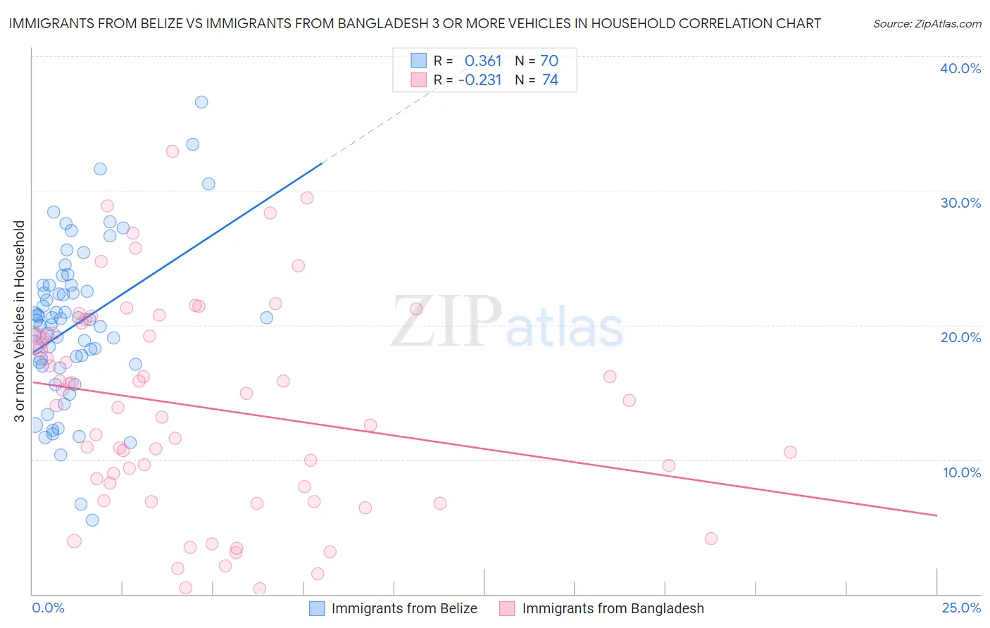 Immigrants from Belize vs Immigrants from Bangladesh 3 or more Vehicles in Household