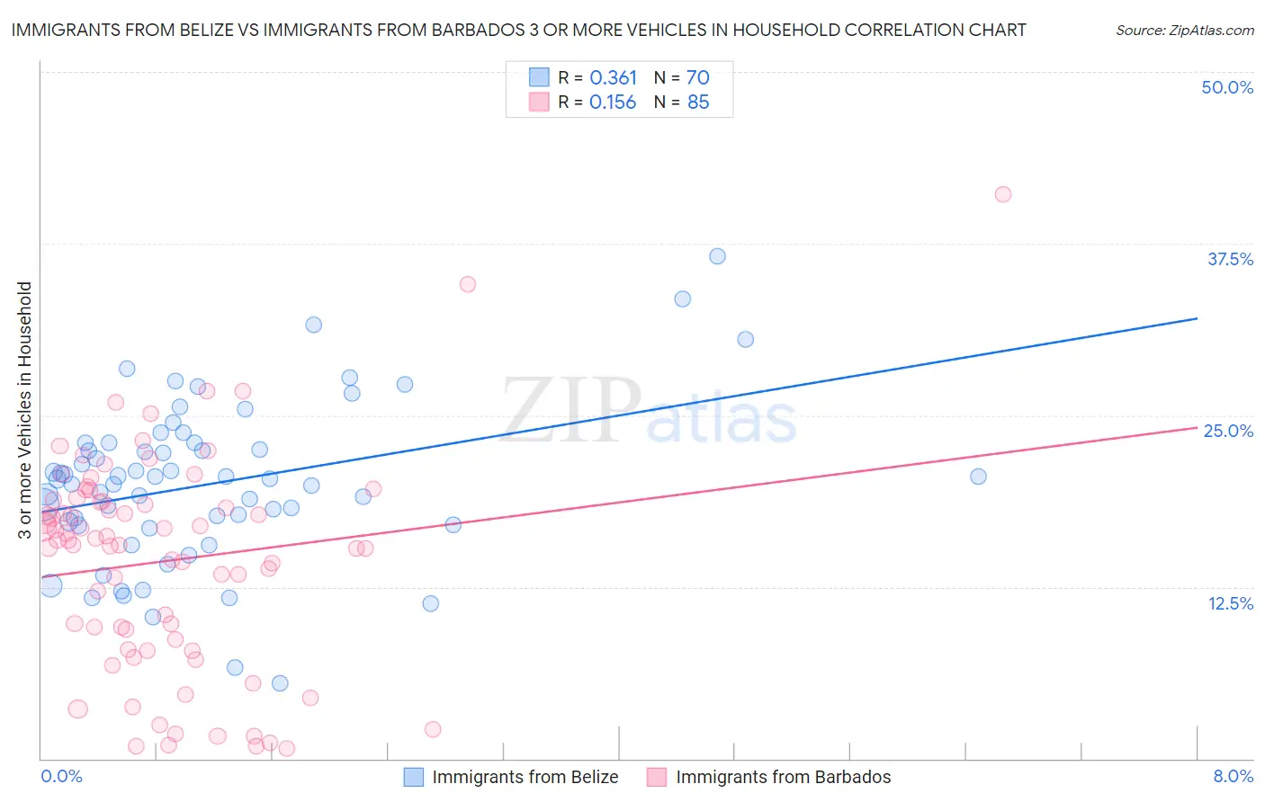 Immigrants from Belize vs Immigrants from Barbados 3 or more Vehicles in Household
