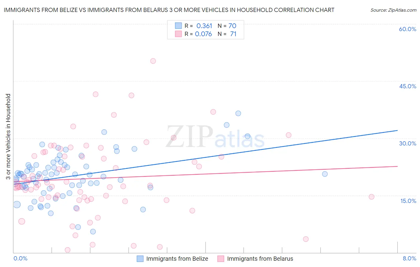 Immigrants from Belize vs Immigrants from Belarus 3 or more Vehicles in Household