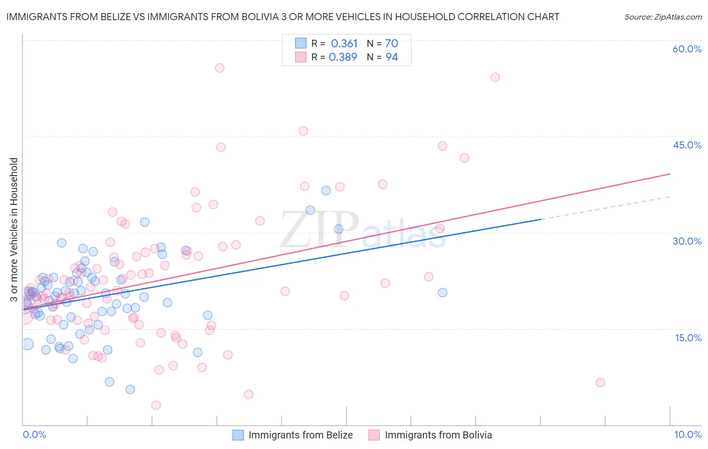 Immigrants from Belize vs Immigrants from Bolivia 3 or more Vehicles in Household