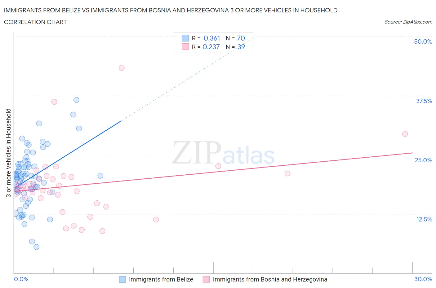 Immigrants from Belize vs Immigrants from Bosnia and Herzegovina 3 or more Vehicles in Household