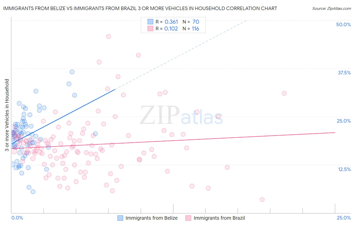 Immigrants from Belize vs Immigrants from Brazil 3 or more Vehicles in Household