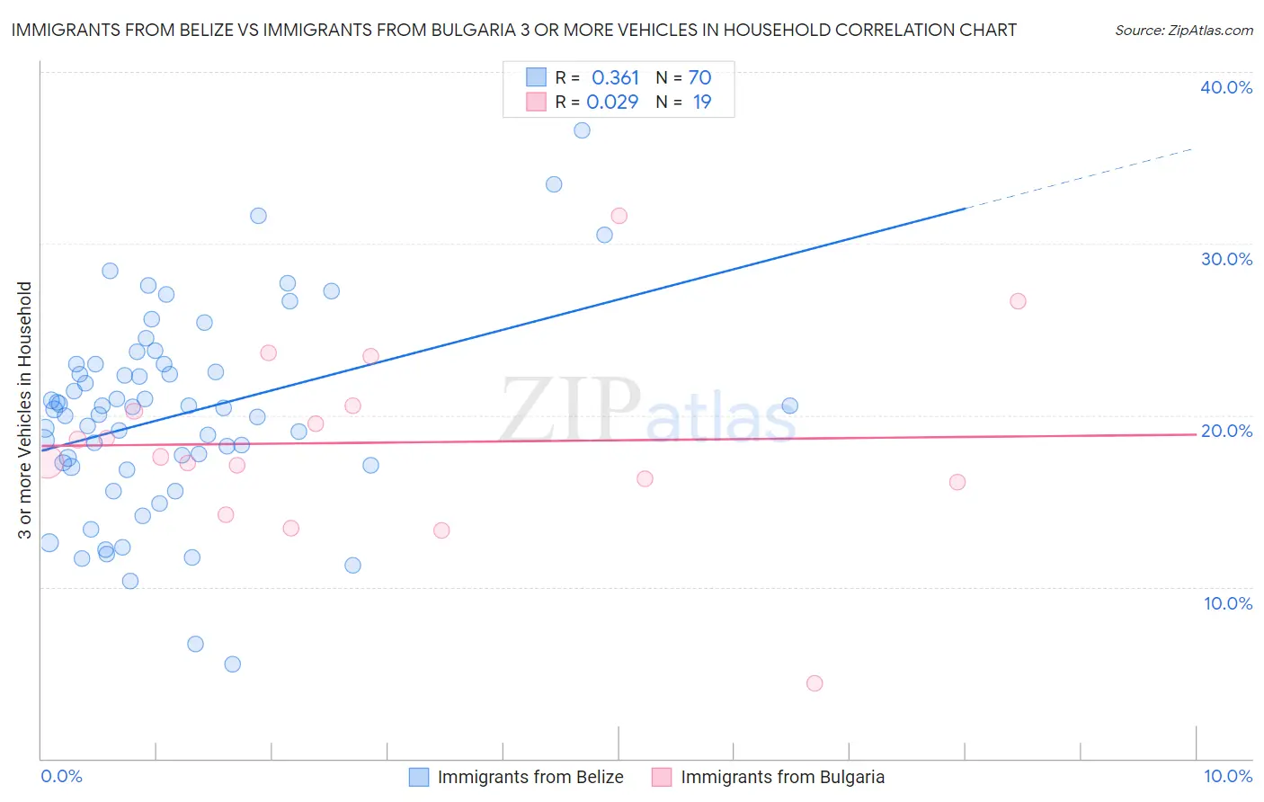 Immigrants from Belize vs Immigrants from Bulgaria 3 or more Vehicles in Household