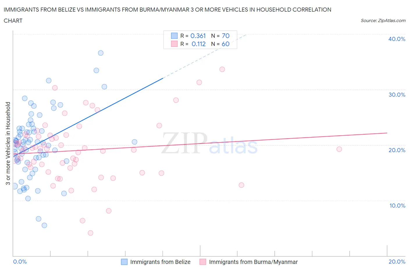 Immigrants from Belize vs Immigrants from Burma/Myanmar 3 or more Vehicles in Household