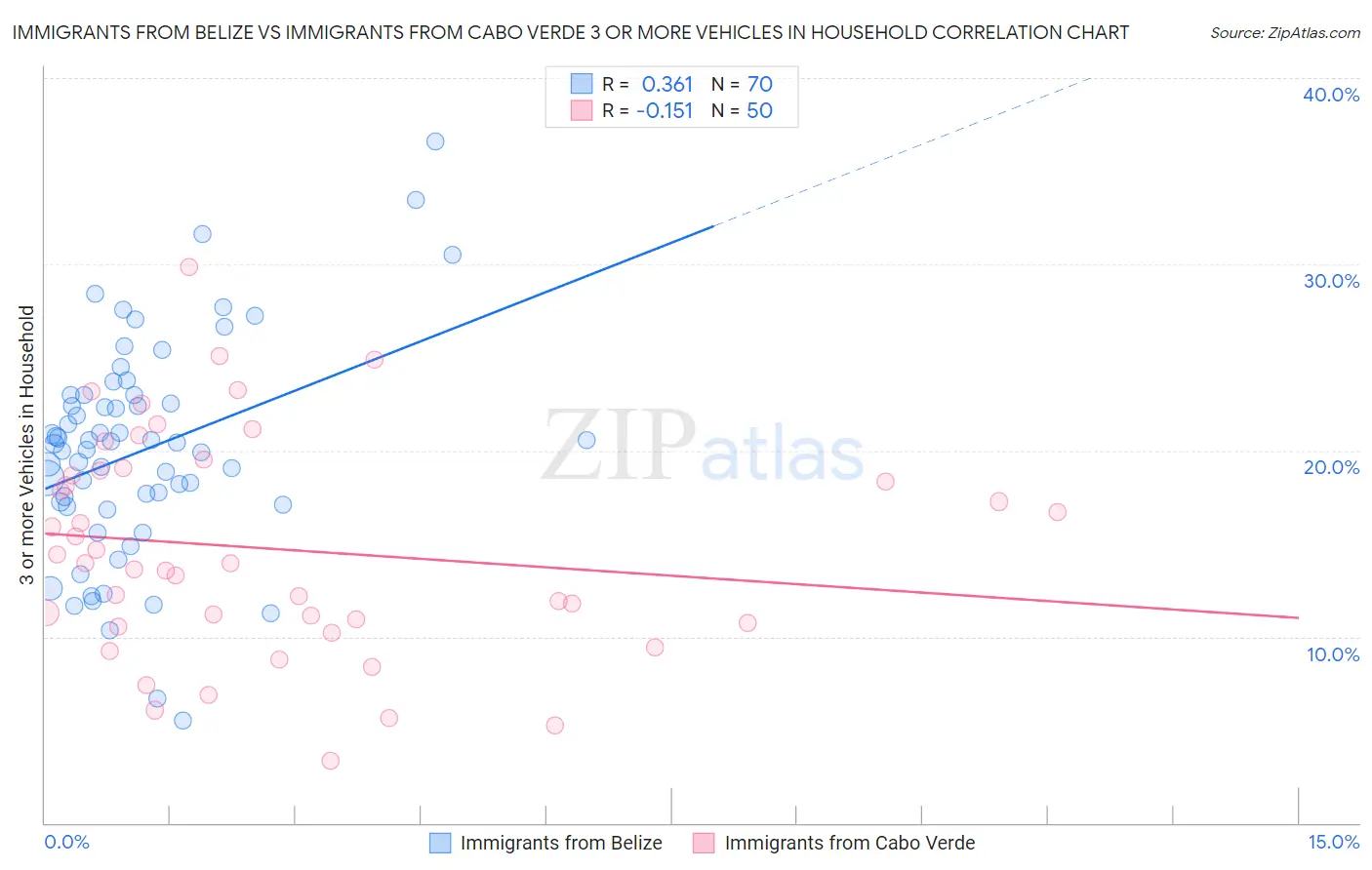 Immigrants from Belize vs Immigrants from Cabo Verde 3 or more Vehicles in Household