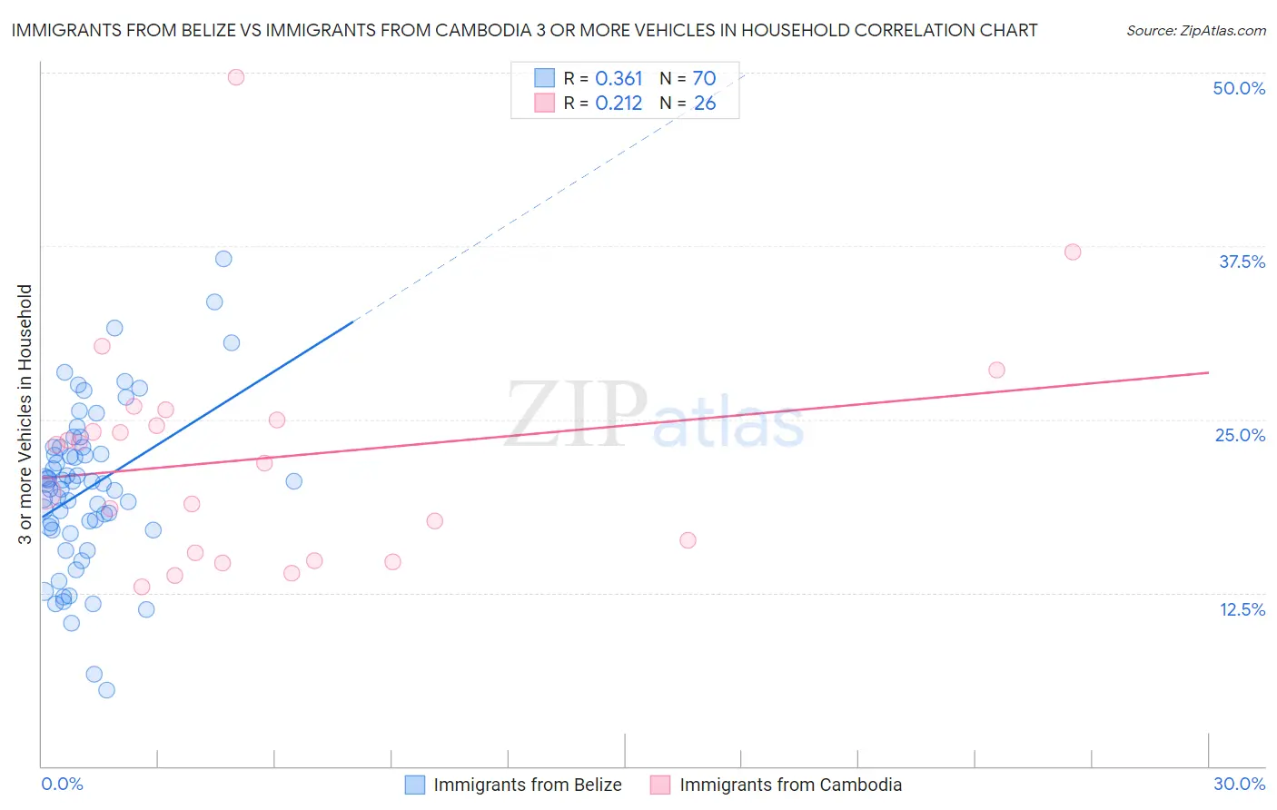 Immigrants from Belize vs Immigrants from Cambodia 3 or more Vehicles in Household
