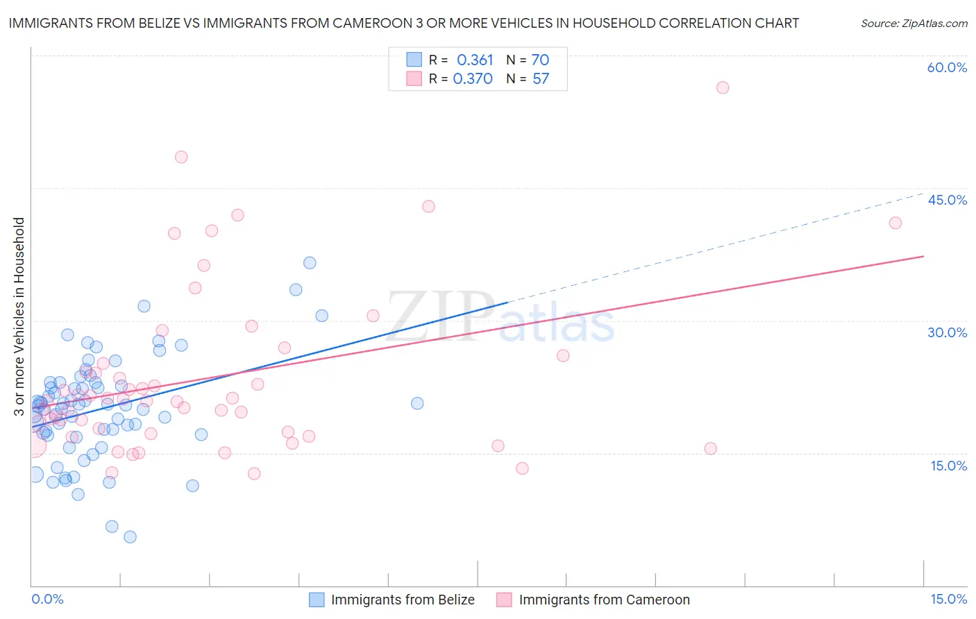 Immigrants from Belize vs Immigrants from Cameroon 3 or more Vehicles in Household