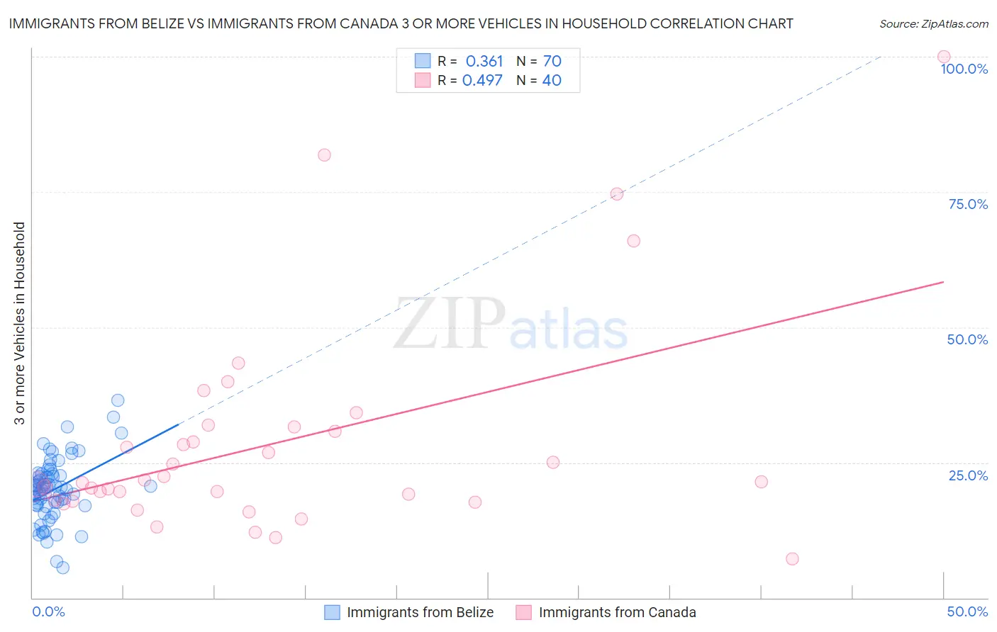Immigrants from Belize vs Immigrants from Canada 3 or more Vehicles in Household