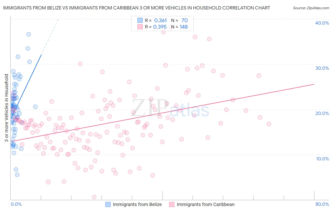 Immigrants from Belize vs Immigrants from Caribbean 3 or more Vehicles in Household
