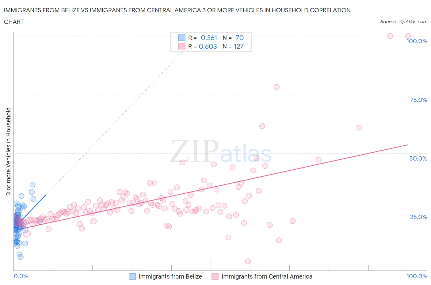 Immigrants from Belize vs Immigrants from Central America 3 or more Vehicles in Household