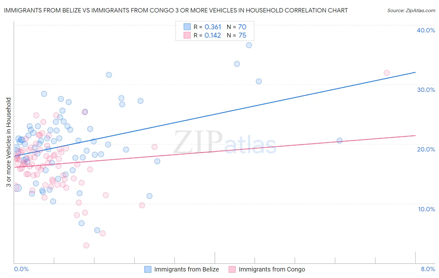 Immigrants from Belize vs Immigrants from Congo 3 or more Vehicles in Household