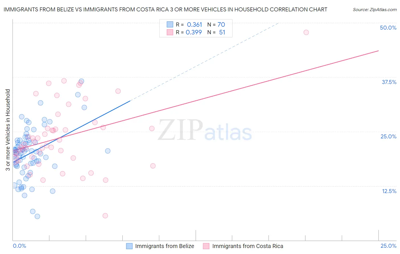 Immigrants from Belize vs Immigrants from Costa Rica 3 or more Vehicles in Household