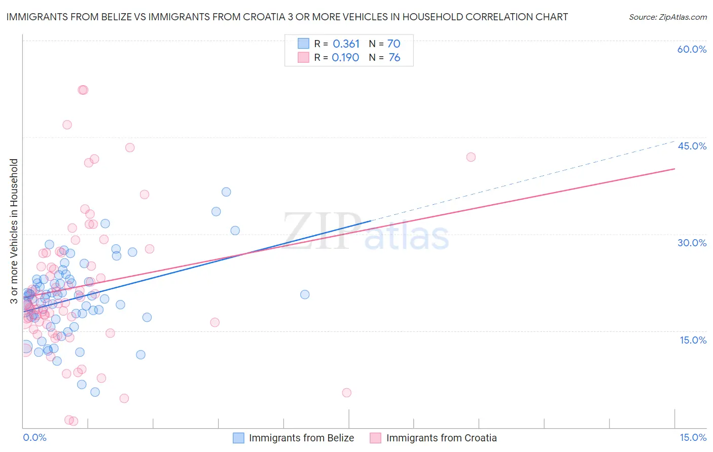 Immigrants from Belize vs Immigrants from Croatia 3 or more Vehicles in Household