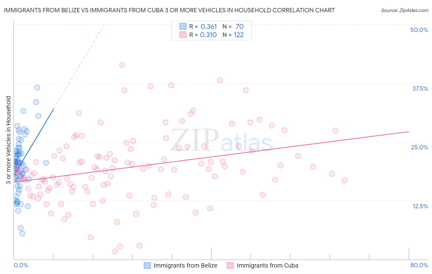 Immigrants from Belize vs Immigrants from Cuba 3 or more Vehicles in Household