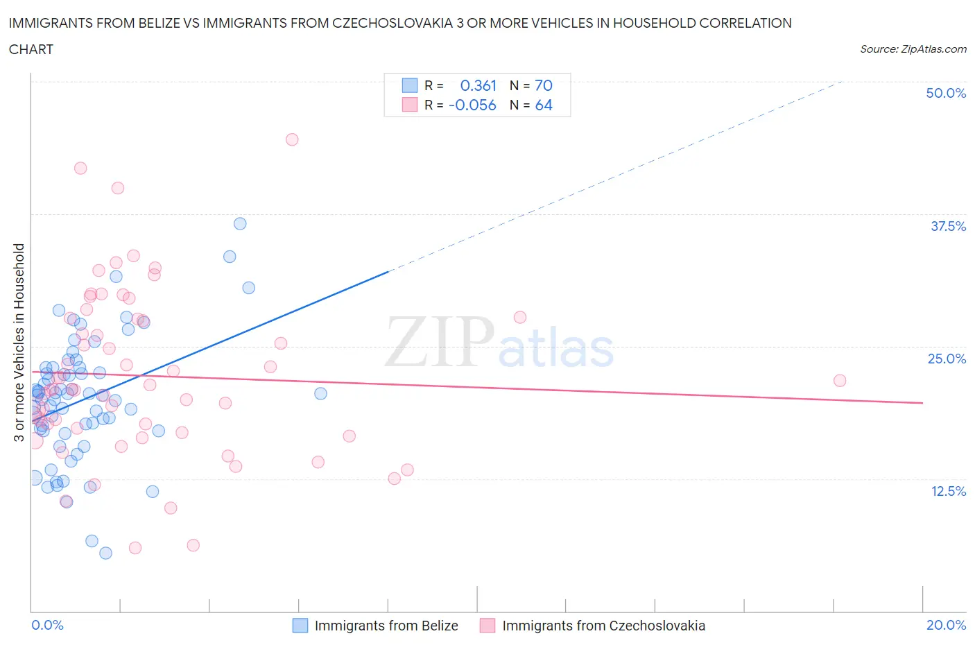 Immigrants from Belize vs Immigrants from Czechoslovakia 3 or more Vehicles in Household