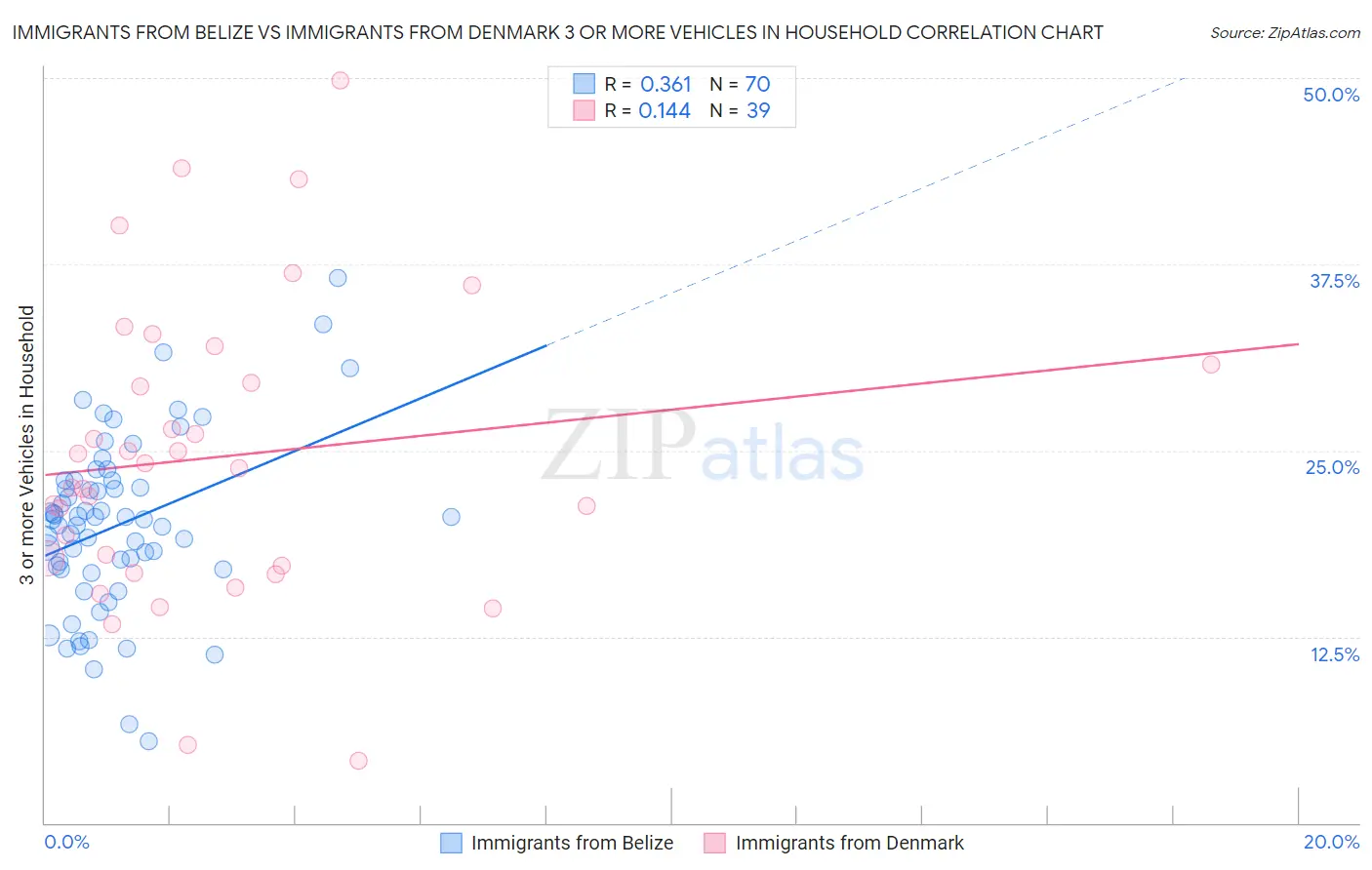Immigrants from Belize vs Immigrants from Denmark 3 or more Vehicles in Household