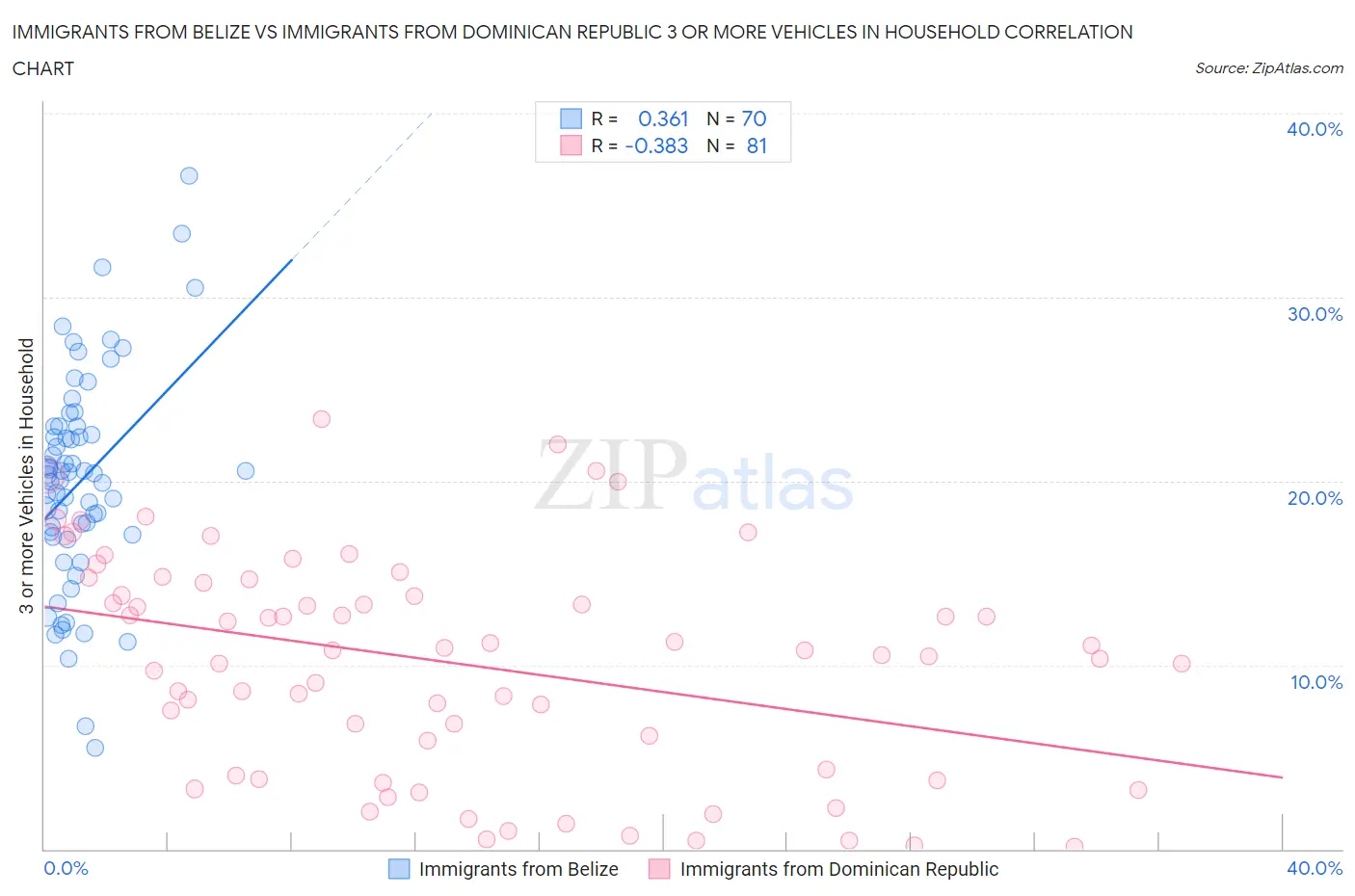 Immigrants from Belize vs Immigrants from Dominican Republic 3 or more Vehicles in Household