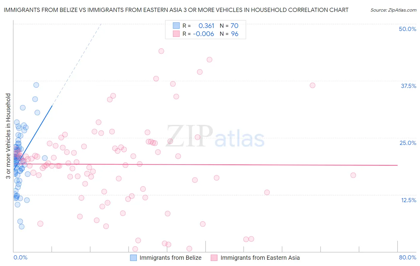 Immigrants from Belize vs Immigrants from Eastern Asia 3 or more Vehicles in Household