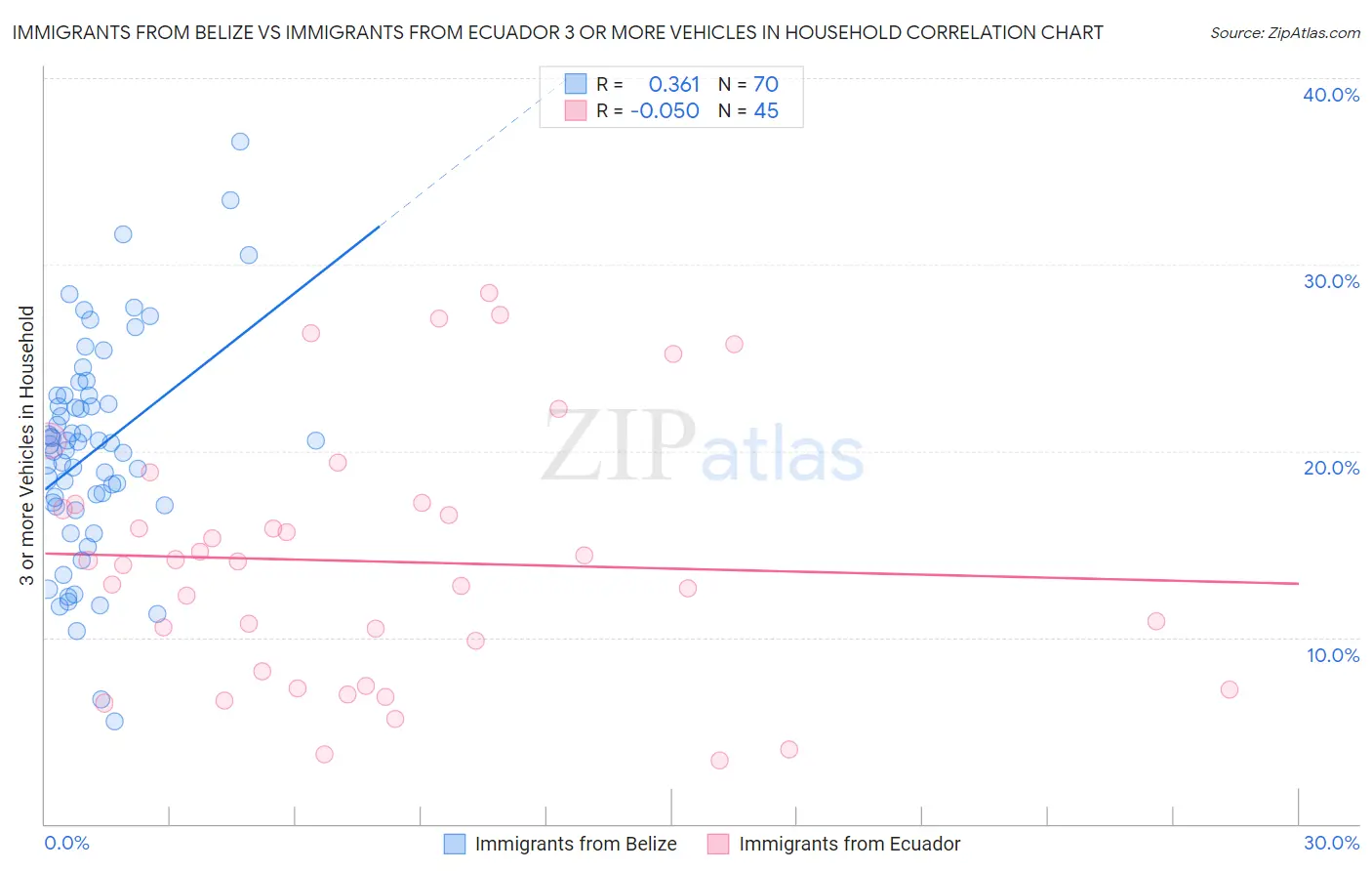 Immigrants from Belize vs Immigrants from Ecuador 3 or more Vehicles in Household
