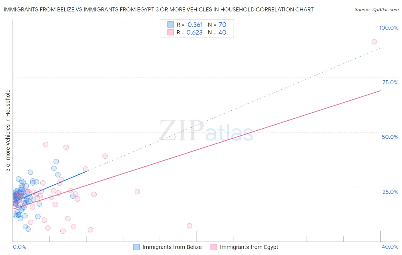 Immigrants from Belize vs Immigrants from Egypt 3 or more Vehicles in Household