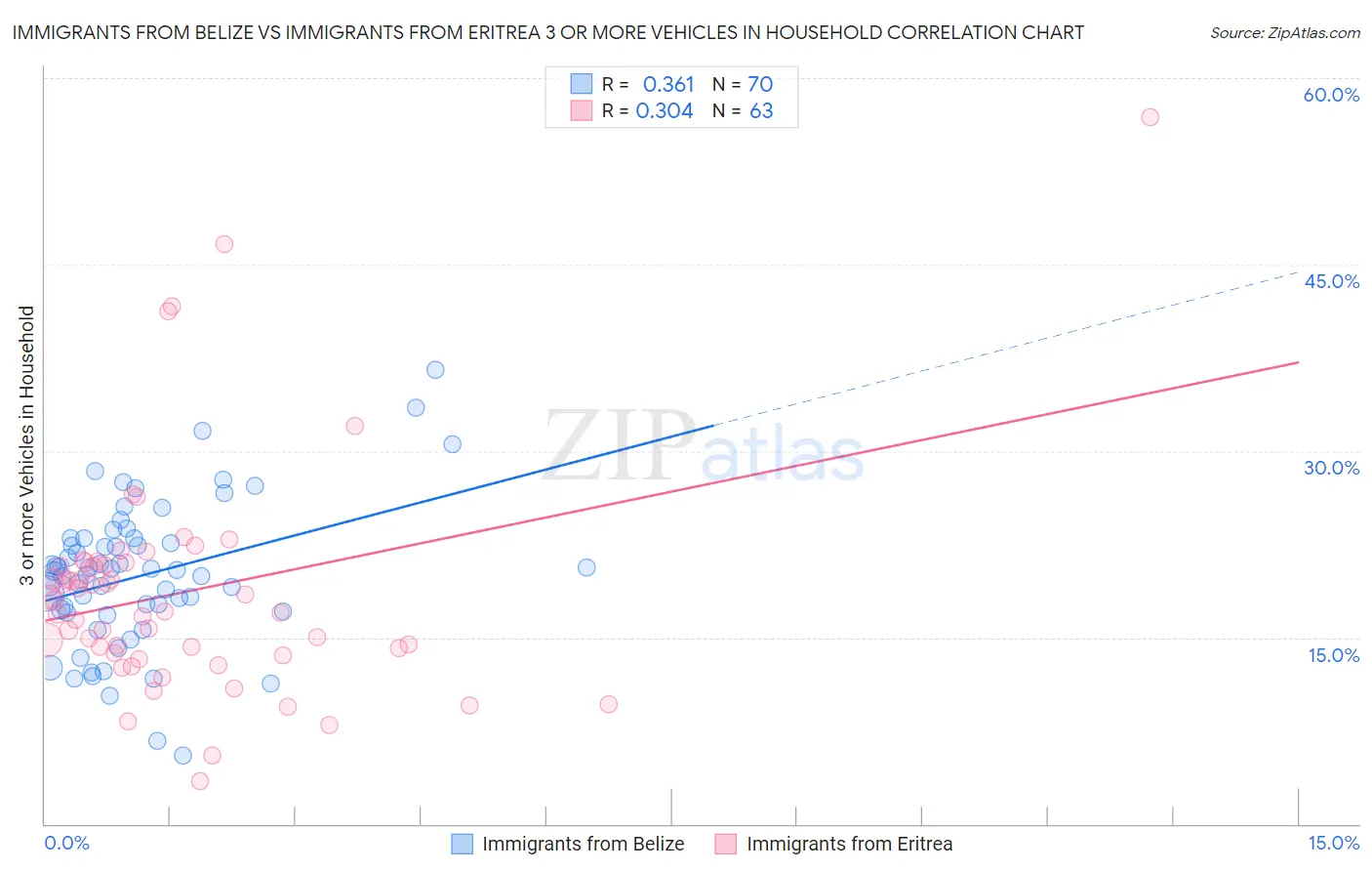 Immigrants from Belize vs Immigrants from Eritrea 3 or more Vehicles in Household