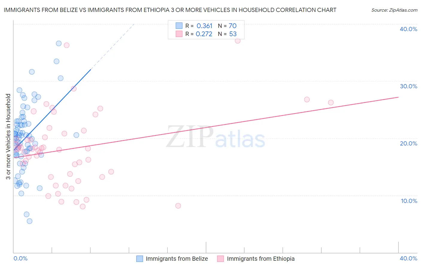 Immigrants from Belize vs Immigrants from Ethiopia 3 or more Vehicles in Household