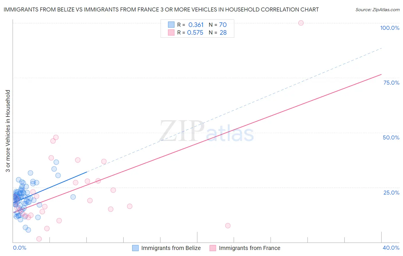 Immigrants from Belize vs Immigrants from France 3 or more Vehicles in Household