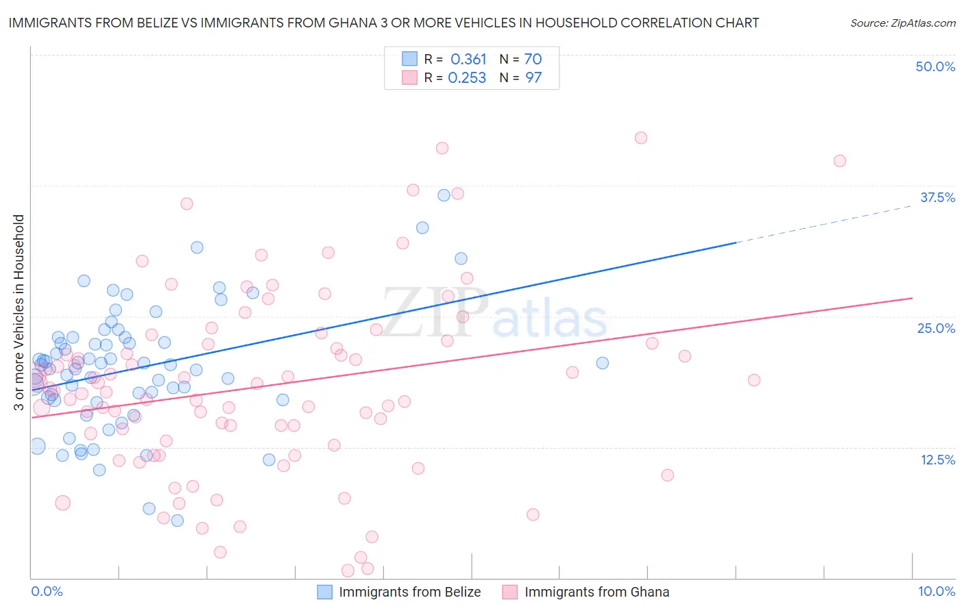 Immigrants from Belize vs Immigrants from Ghana 3 or more Vehicles in Household