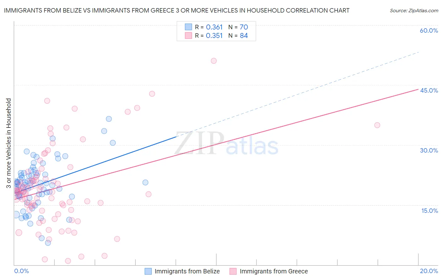 Immigrants from Belize vs Immigrants from Greece 3 or more Vehicles in Household