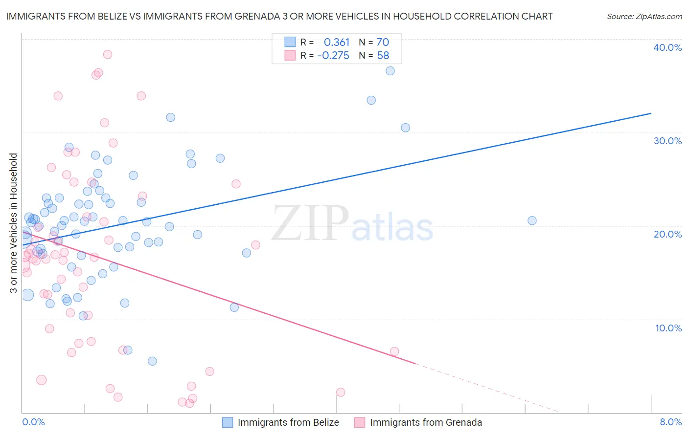 Immigrants from Belize vs Immigrants from Grenada 3 or more Vehicles in Household
