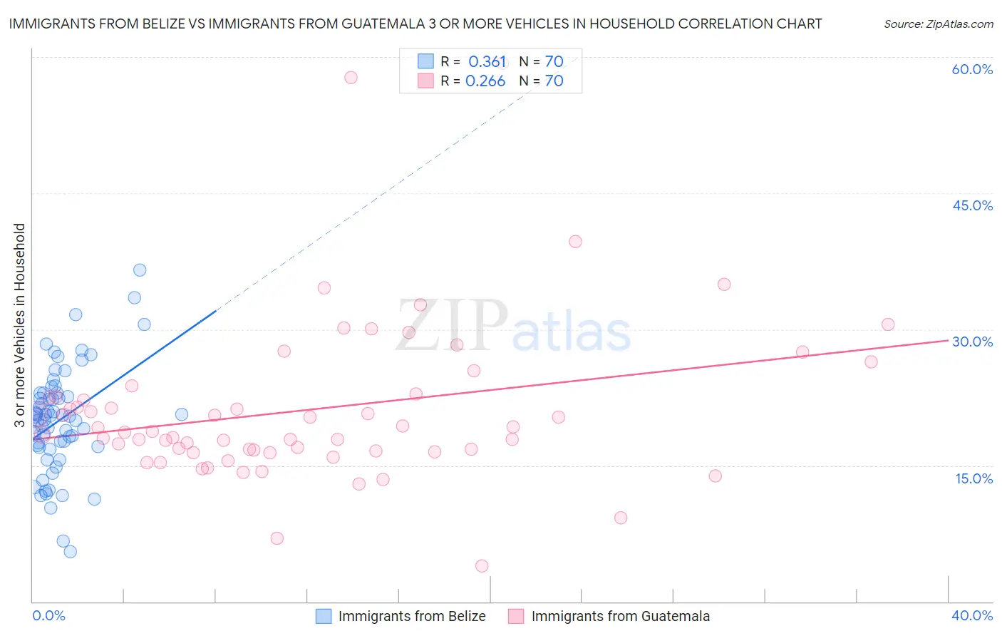 Immigrants from Belize vs Immigrants from Guatemala 3 or more Vehicles in Household