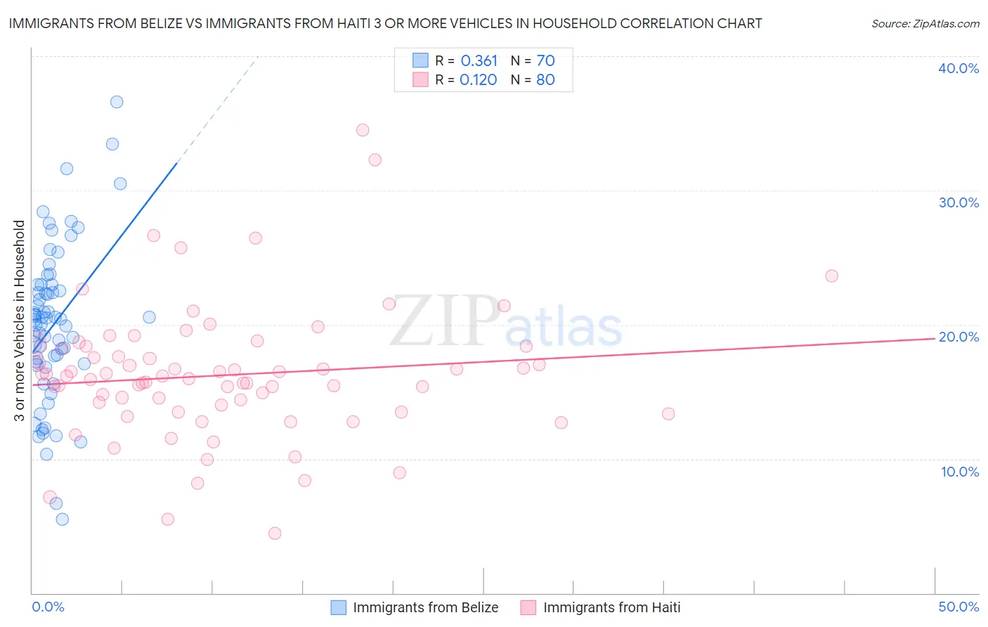 Immigrants from Belize vs Immigrants from Haiti 3 or more Vehicles in Household