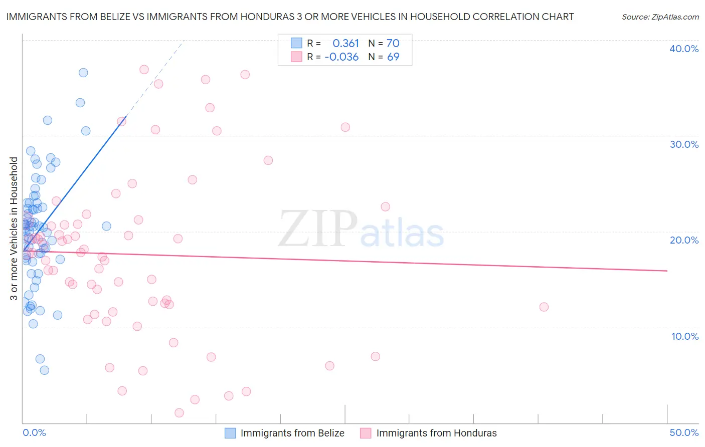 Immigrants from Belize vs Immigrants from Honduras 3 or more Vehicles in Household