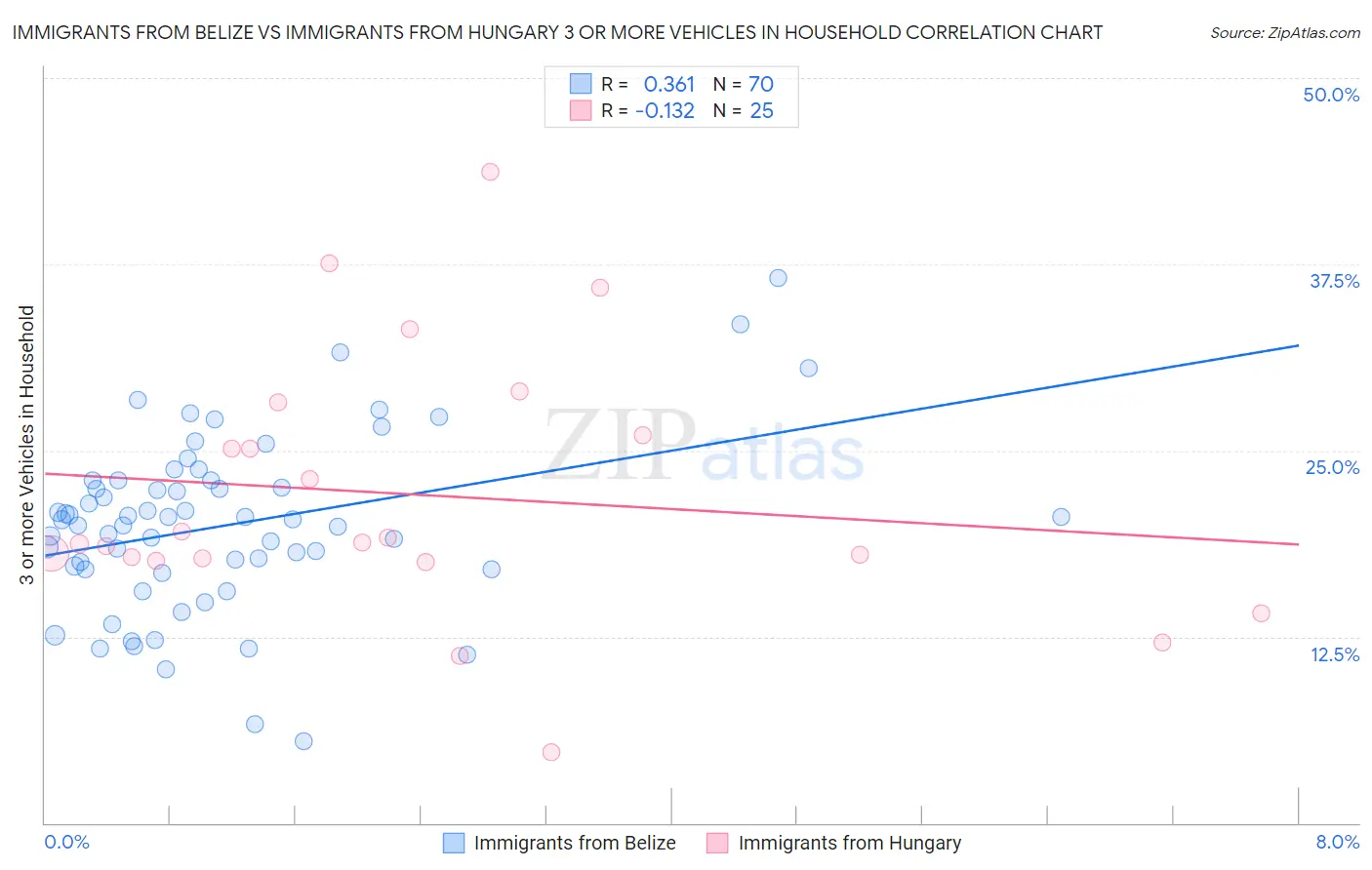 Immigrants from Belize vs Immigrants from Hungary 3 or more Vehicles in Household