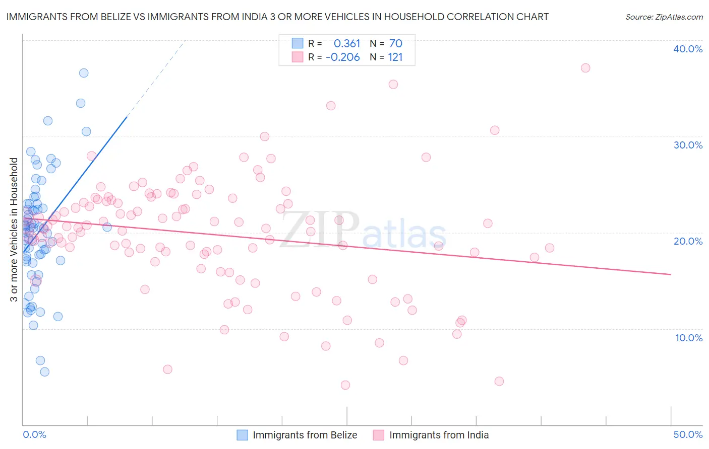 Immigrants from Belize vs Immigrants from India 3 or more Vehicles in Household