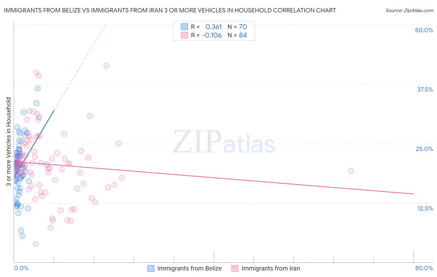 Immigrants from Belize vs Immigrants from Iran 3 or more Vehicles in Household