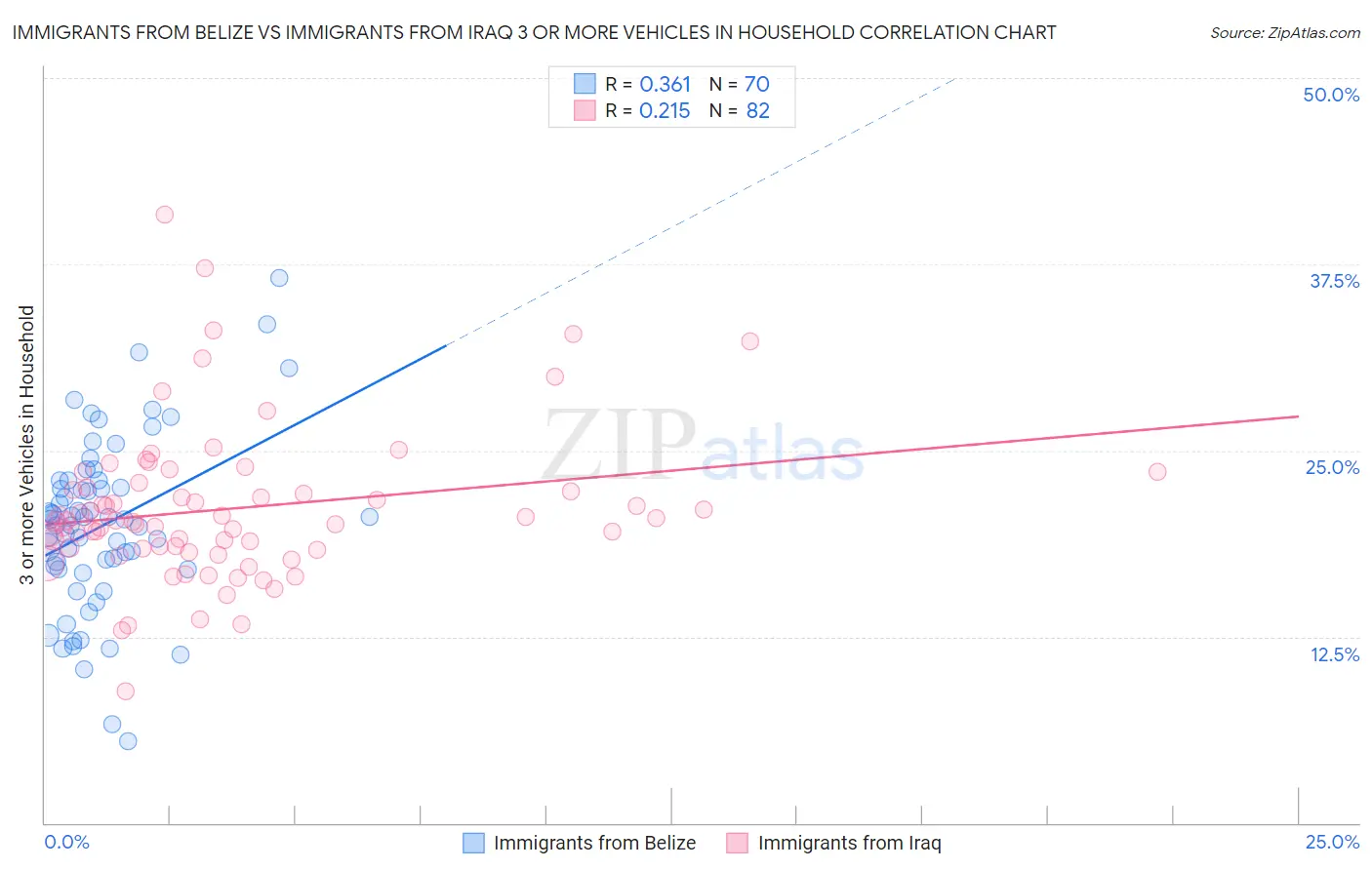 Immigrants from Belize vs Immigrants from Iraq 3 or more Vehicles in Household