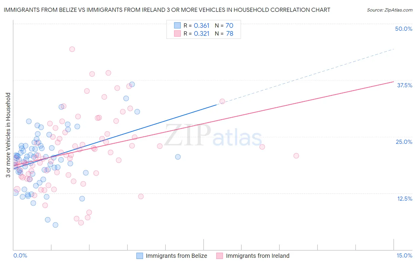 Immigrants from Belize vs Immigrants from Ireland 3 or more Vehicles in Household