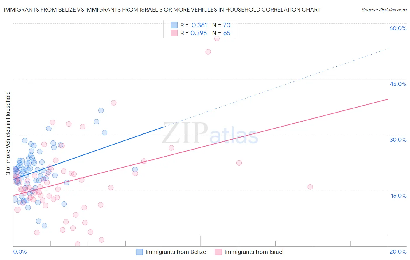 Immigrants from Belize vs Immigrants from Israel 3 or more Vehicles in Household