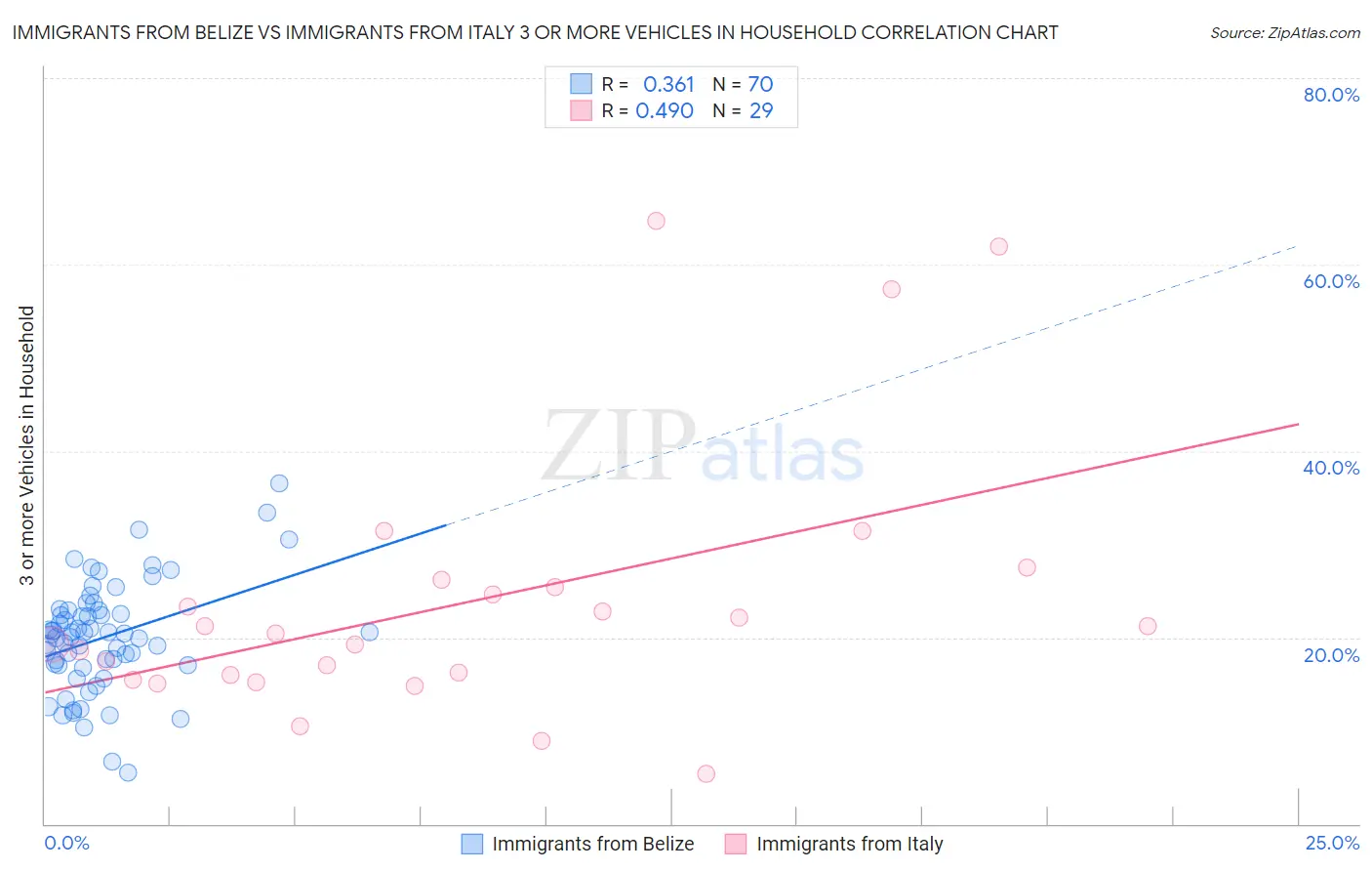 Immigrants from Belize vs Immigrants from Italy 3 or more Vehicles in Household