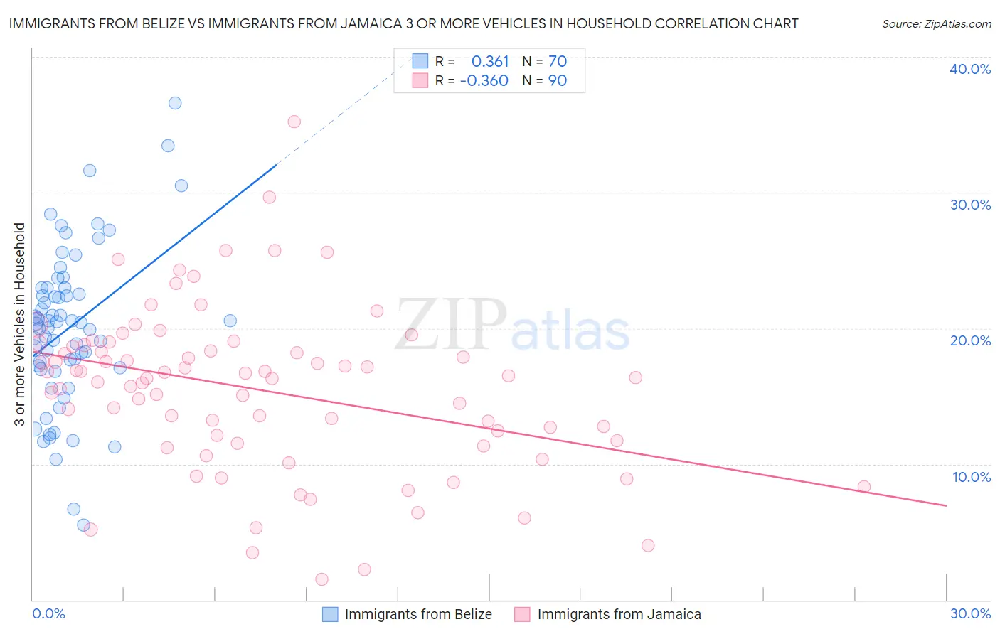 Immigrants from Belize vs Immigrants from Jamaica 3 or more Vehicles in Household