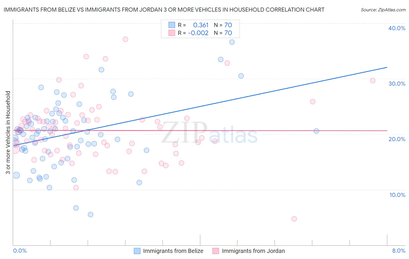 Immigrants from Belize vs Immigrants from Jordan 3 or more Vehicles in Household