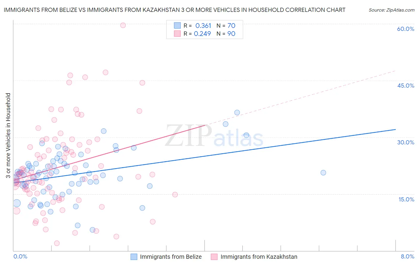 Immigrants from Belize vs Immigrants from Kazakhstan 3 or more Vehicles in Household