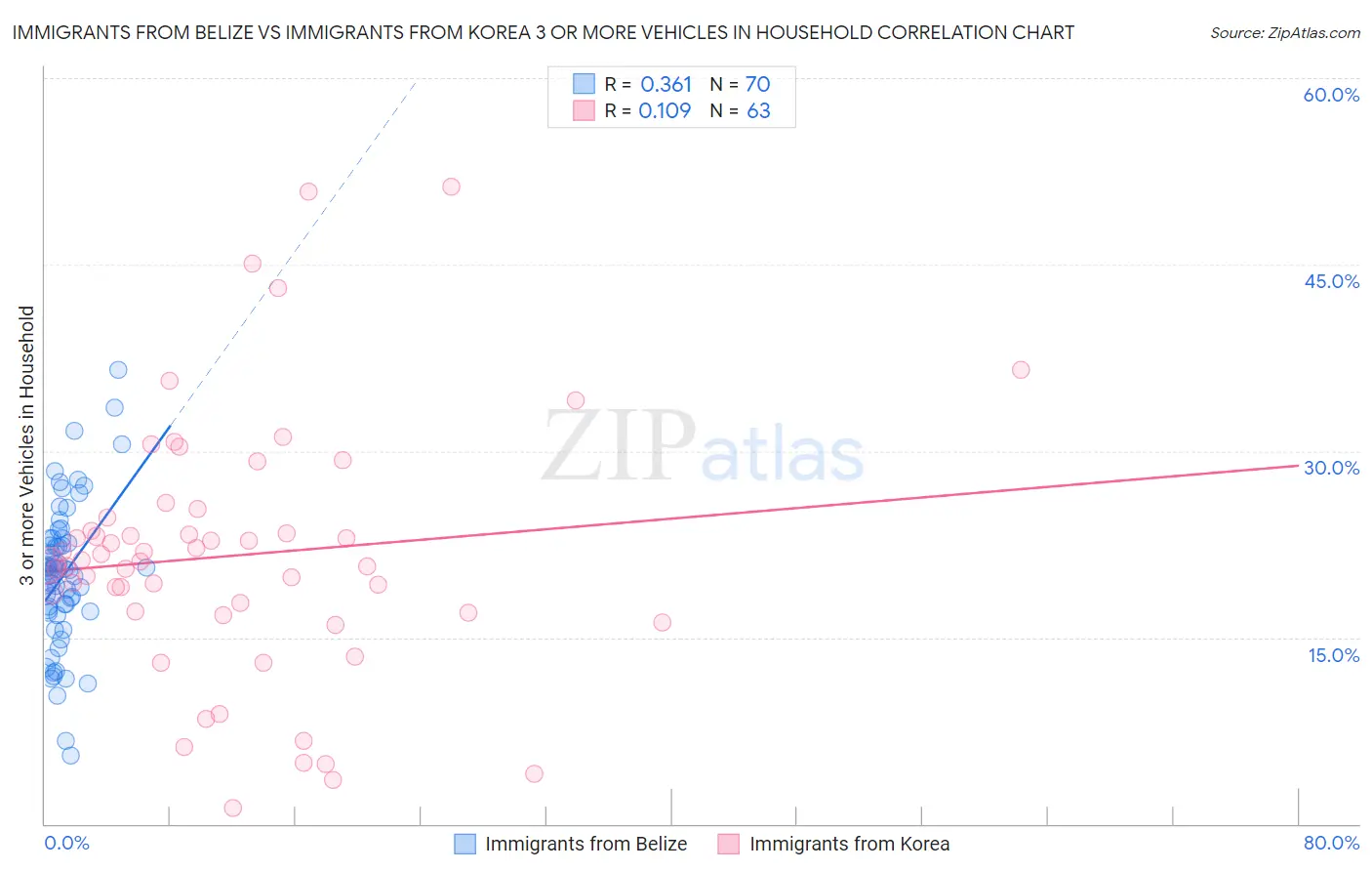 Immigrants from Belize vs Immigrants from Korea 3 or more Vehicles in Household