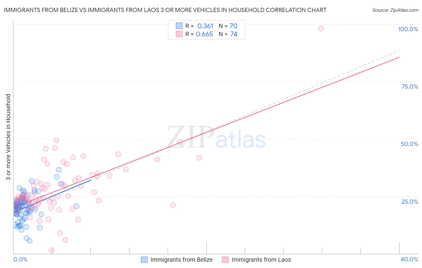 Immigrants from Belize vs Immigrants from Laos 3 or more Vehicles in Household